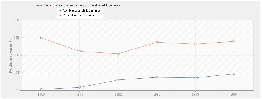 Les Lèches : population et logements